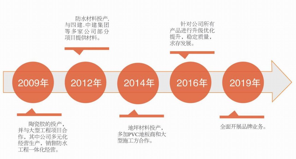 發(fā)展歷程.jpg